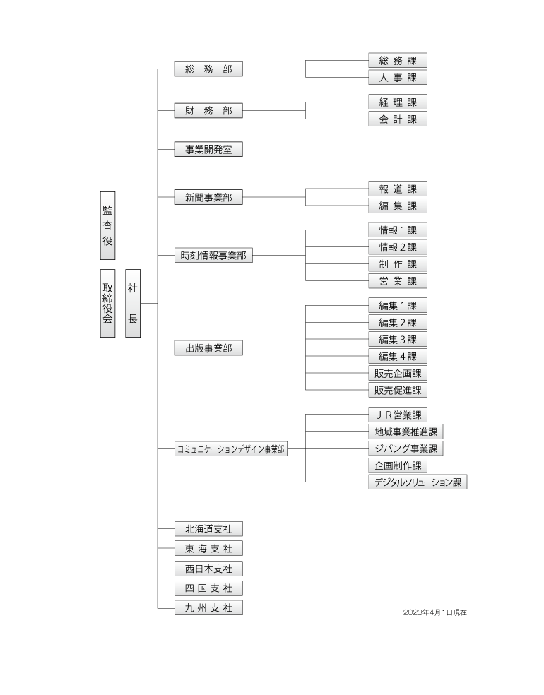 組織図