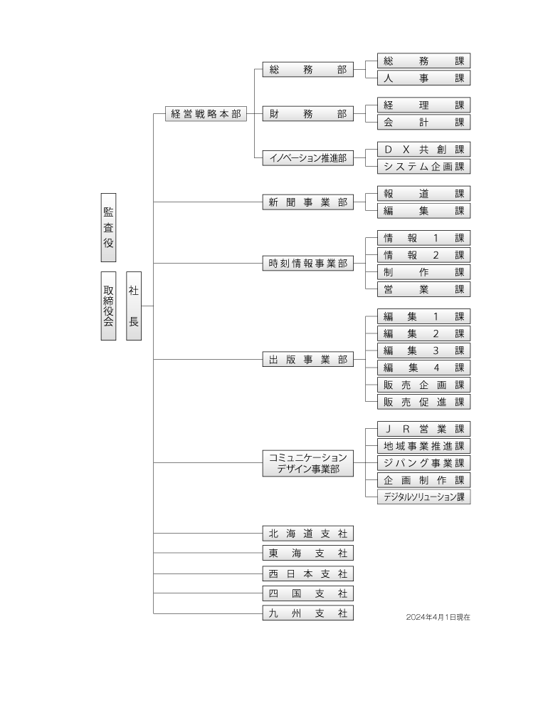 組織図